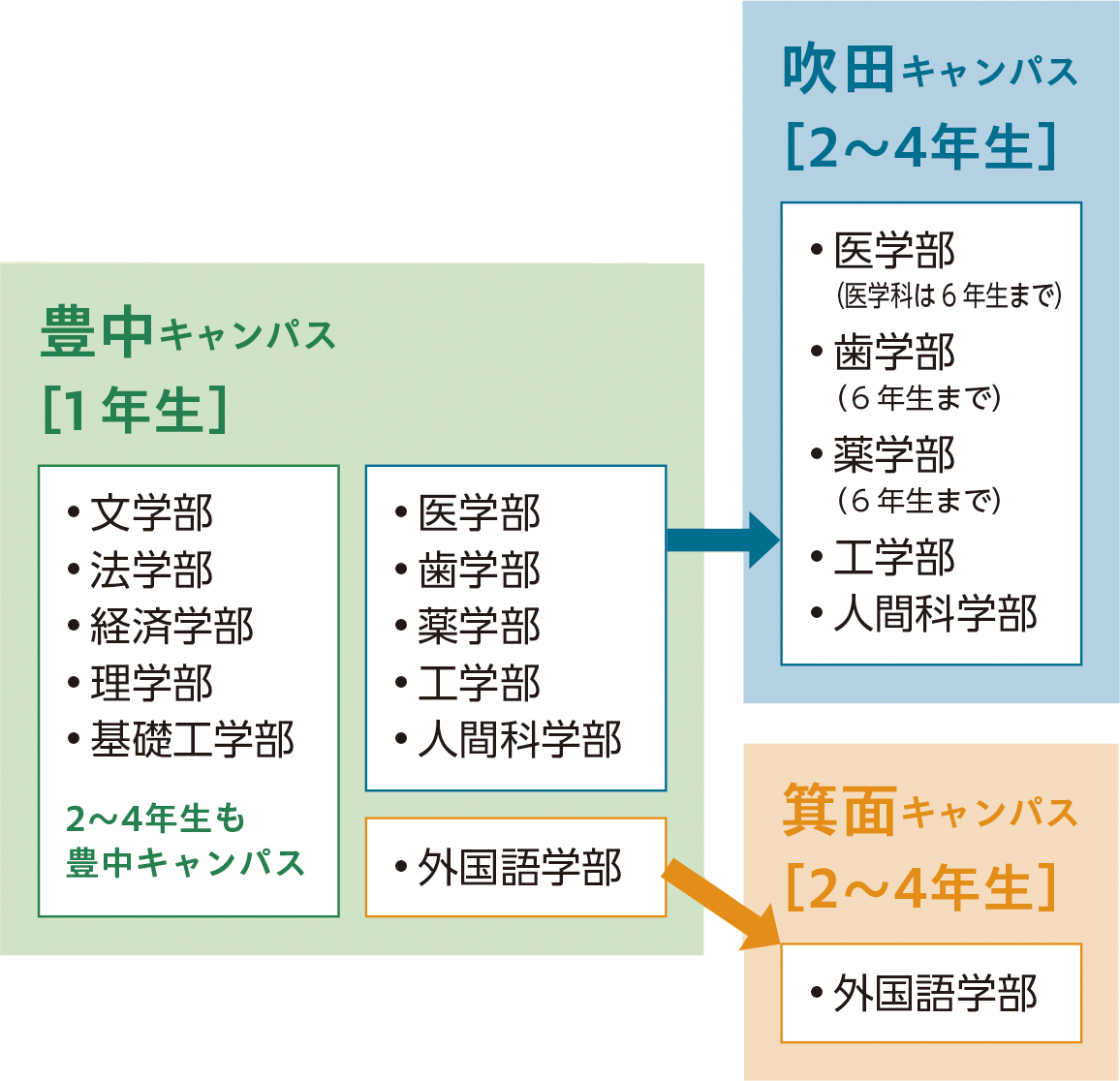 キャンパス移動がある学部はどうするの？