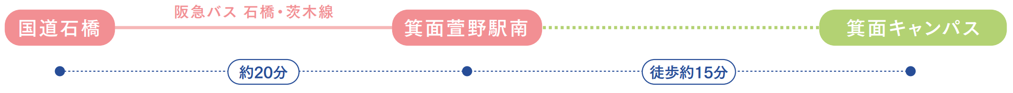 箕面キャンパスと豊中キャンパスの通学ルート