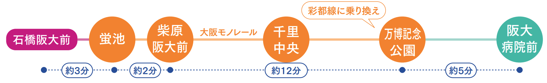 吹田キャンパス周辺から豊中キャンパスへの通学ルート