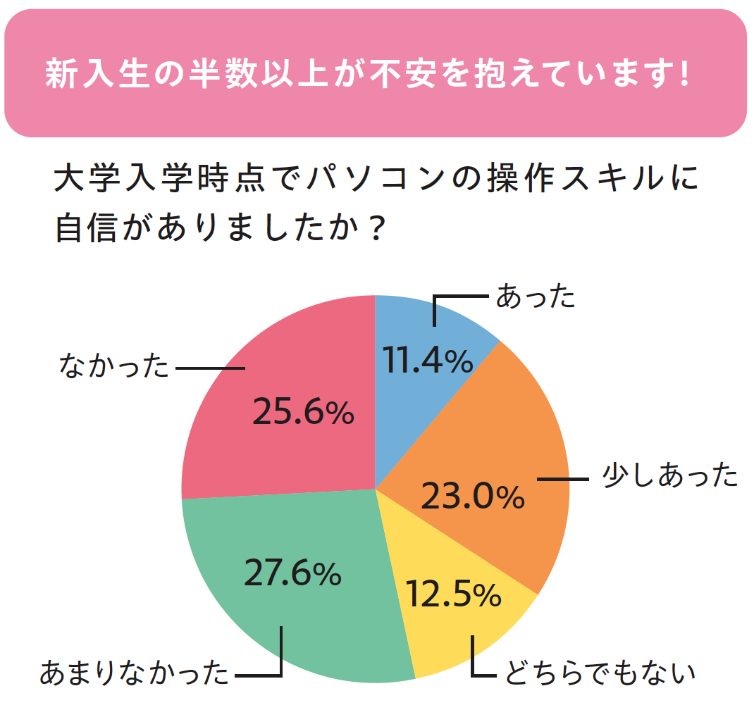 新入生の半数以上が不安を抱えています！