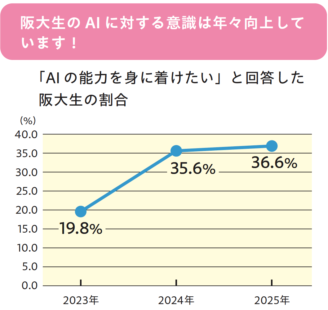 阪大生のAIに対する意識は年々向上しています！