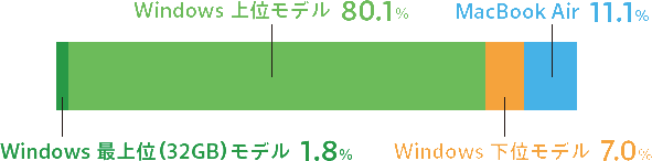 阪大生購入メーカー割合グラフ